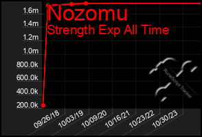 Total Graph of Nozomu