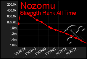 Total Graph of Nozomu