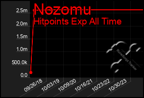 Total Graph of Nozomu