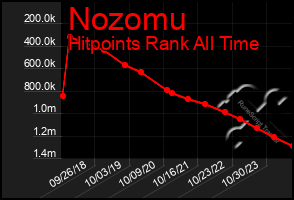 Total Graph of Nozomu