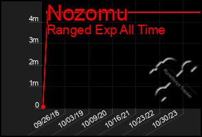 Total Graph of Nozomu