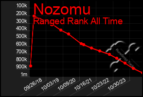 Total Graph of Nozomu