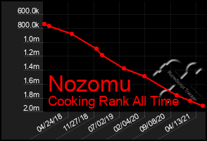 Total Graph of Nozomu