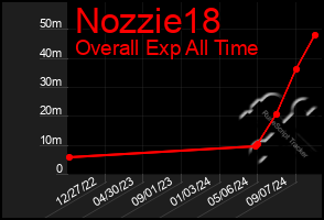 Total Graph of Nozzie18