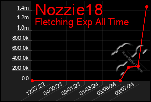 Total Graph of Nozzie18