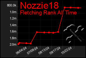 Total Graph of Nozzie18