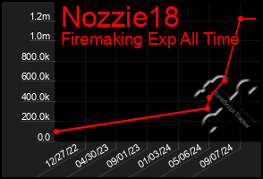 Total Graph of Nozzie18