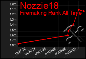 Total Graph of Nozzie18