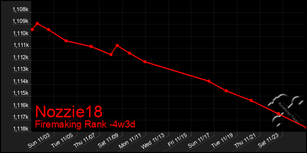 Last 31 Days Graph of Nozzie18