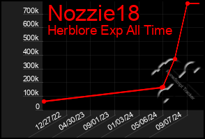 Total Graph of Nozzie18