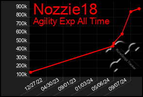 Total Graph of Nozzie18