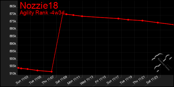 Last 31 Days Graph of Nozzie18