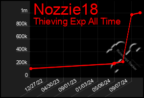 Total Graph of Nozzie18