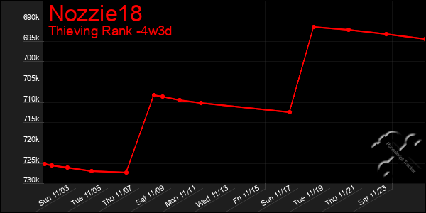 Last 31 Days Graph of Nozzie18