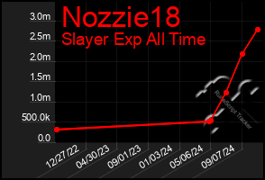 Total Graph of Nozzie18