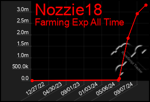 Total Graph of Nozzie18