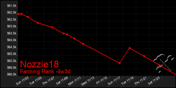 Last 31 Days Graph of Nozzie18