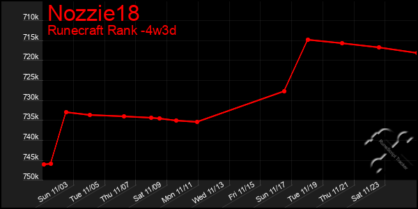 Last 31 Days Graph of Nozzie18