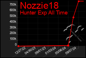 Total Graph of Nozzie18