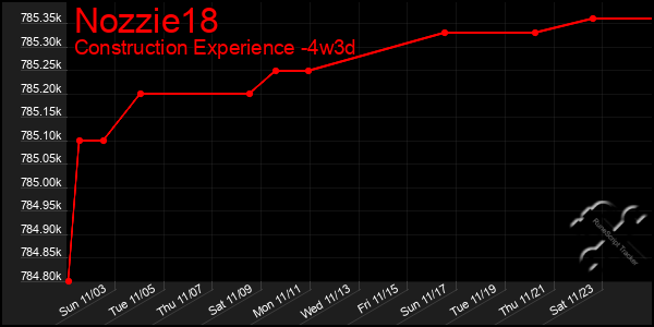 Last 31 Days Graph of Nozzie18