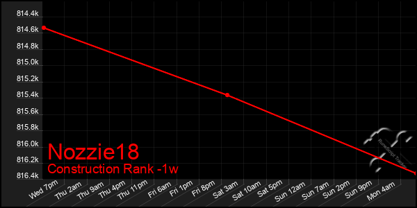 Last 7 Days Graph of Nozzie18