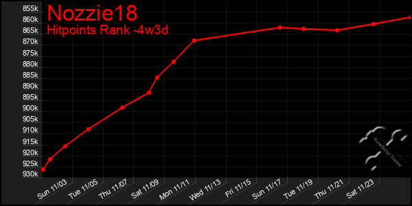 Last 31 Days Graph of Nozzie18