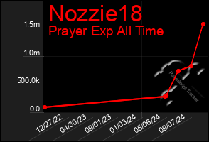 Total Graph of Nozzie18