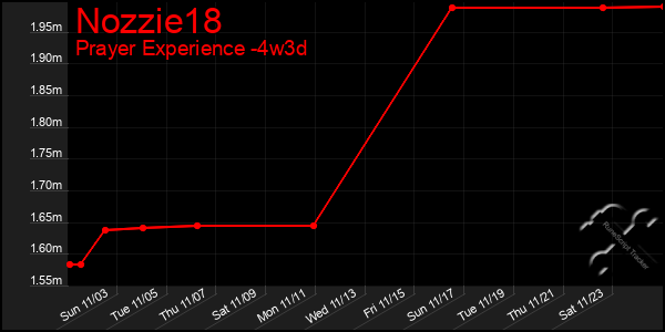 Last 31 Days Graph of Nozzie18