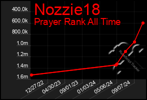 Total Graph of Nozzie18