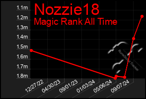 Total Graph of Nozzie18