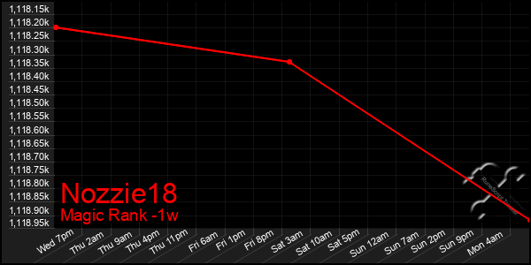 Last 7 Days Graph of Nozzie18