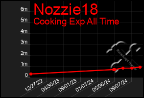 Total Graph of Nozzie18