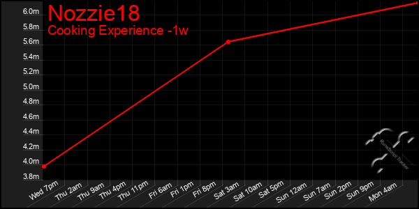 Last 7 Days Graph of Nozzie18