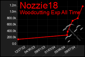 Total Graph of Nozzie18