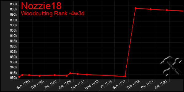 Last 31 Days Graph of Nozzie18