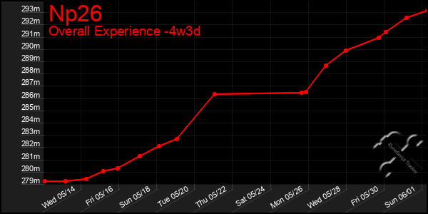 Last 31 Days Graph of Np26