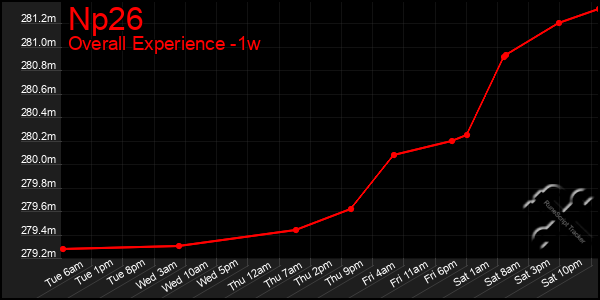 1 Week Graph of Np26