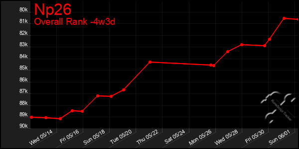 Last 31 Days Graph of Np26