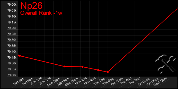 1 Week Graph of Np26