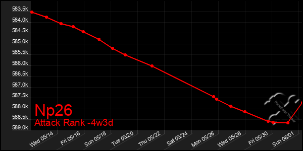 Last 31 Days Graph of Np26