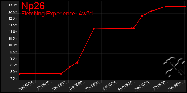 Last 31 Days Graph of Np26