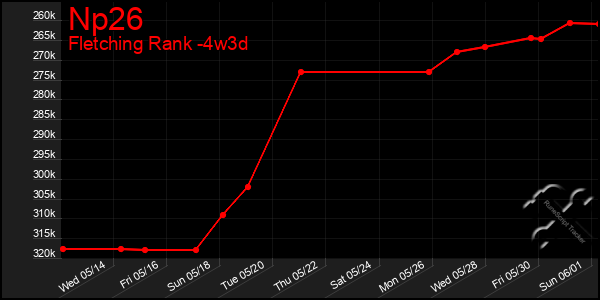 Last 31 Days Graph of Np26