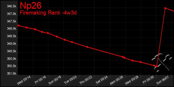 Last 31 Days Graph of Np26