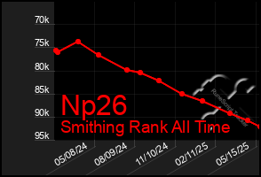 Total Graph of Np26