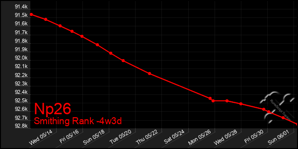 Last 31 Days Graph of Np26