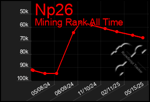 Total Graph of Np26