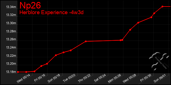 Last 31 Days Graph of Np26