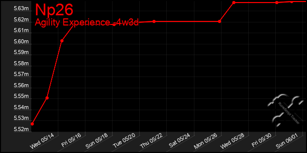 Last 31 Days Graph of Np26