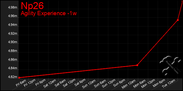 Last 7 Days Graph of Np26