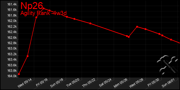 Last 31 Days Graph of Np26